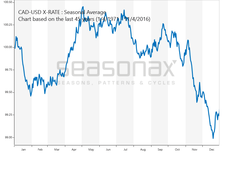 Kanadischer Dollar CAD / USD saisonal