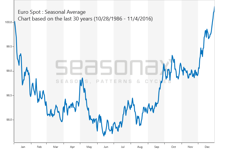 EURO / USD saisonal