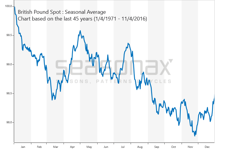 GBP / USD saisonal