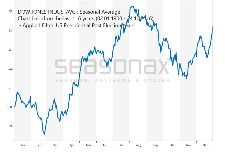 Dow Jones Nachwahljahre saisonal