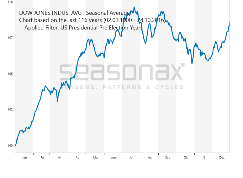 Dow Jones Vorwahljahre saisonal