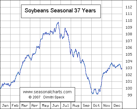 Sojabohnen saisonal