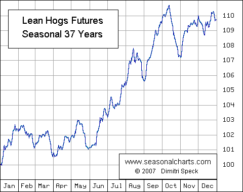 Magerschwein Future saisonal