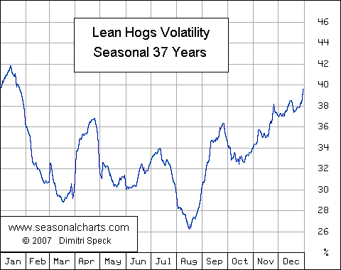 Volatilität Magerschwein saisonal