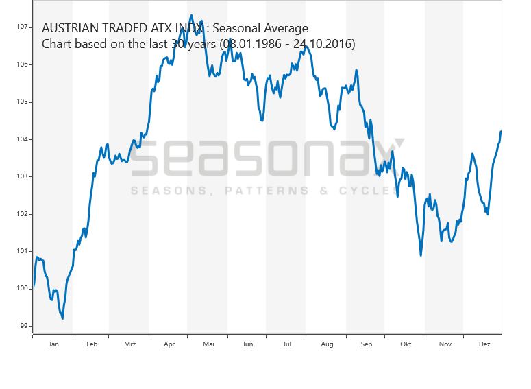 Austrian Traded Index saisonal