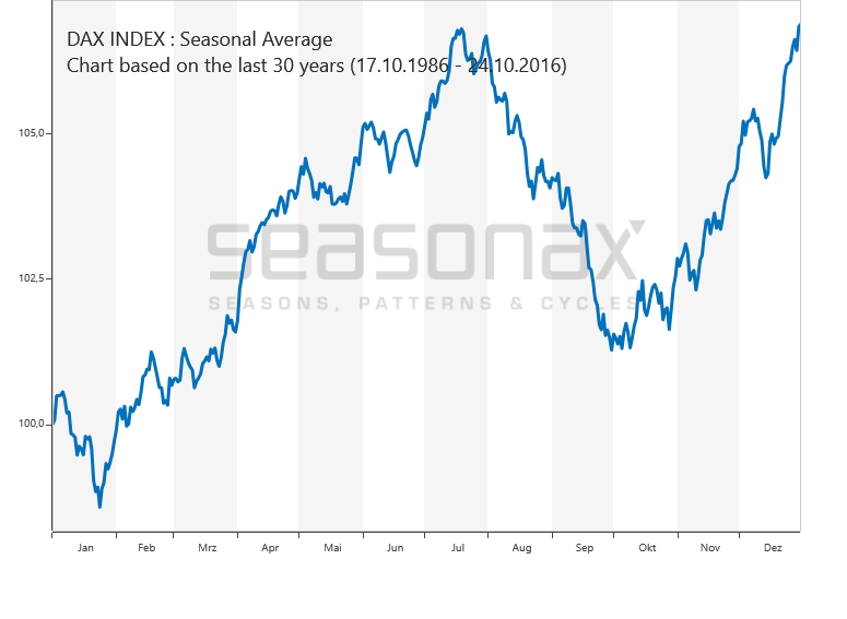 Deutscher Aktienindex DAX saisonal