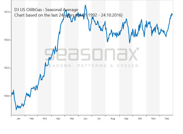 Energie-Index saisonal