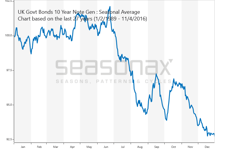 GB Gilt Rendite saisonal