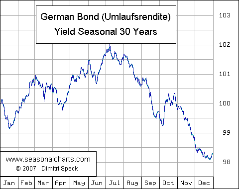 Umlaufrendite saisonal