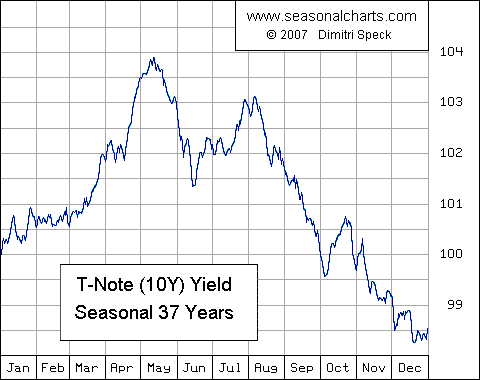 T-Notes saisonal