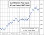 Dow 4 Jahre zyklisch