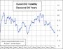 Euro Volatilitaet saisonal