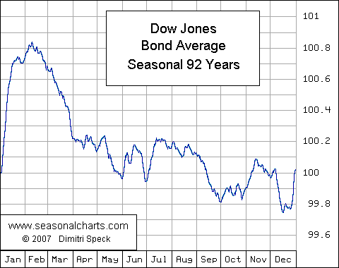 Dow Jones Bond Average saisonal