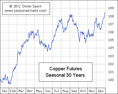 Kupfer Future saisonal