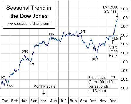 Das zeigen saisonale Charts